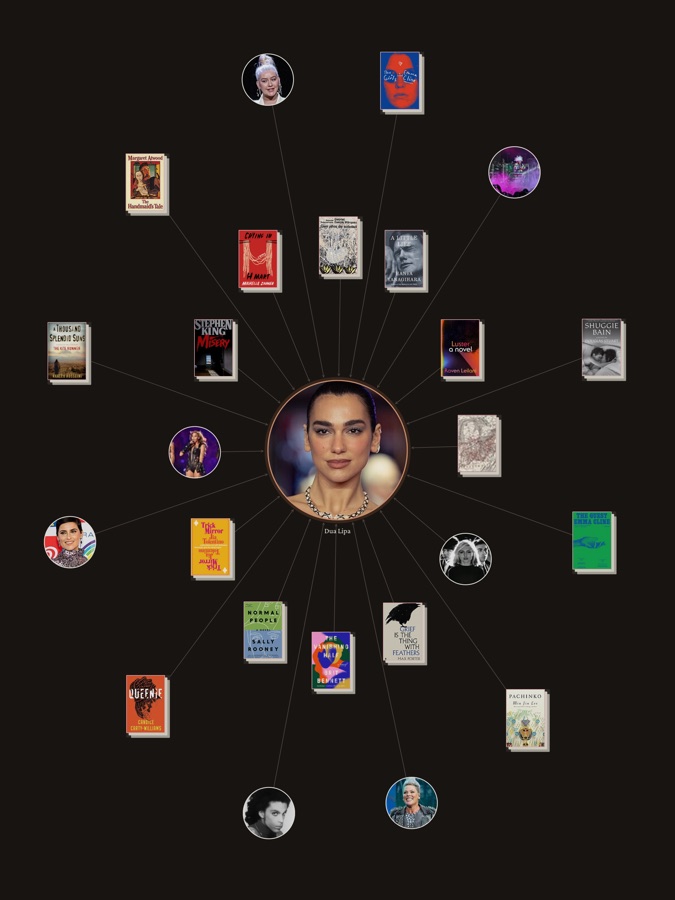 Dua Lipa's portrait at the center of a radial graph, with a line out to each book cover, album cover and artist she has named as an influence